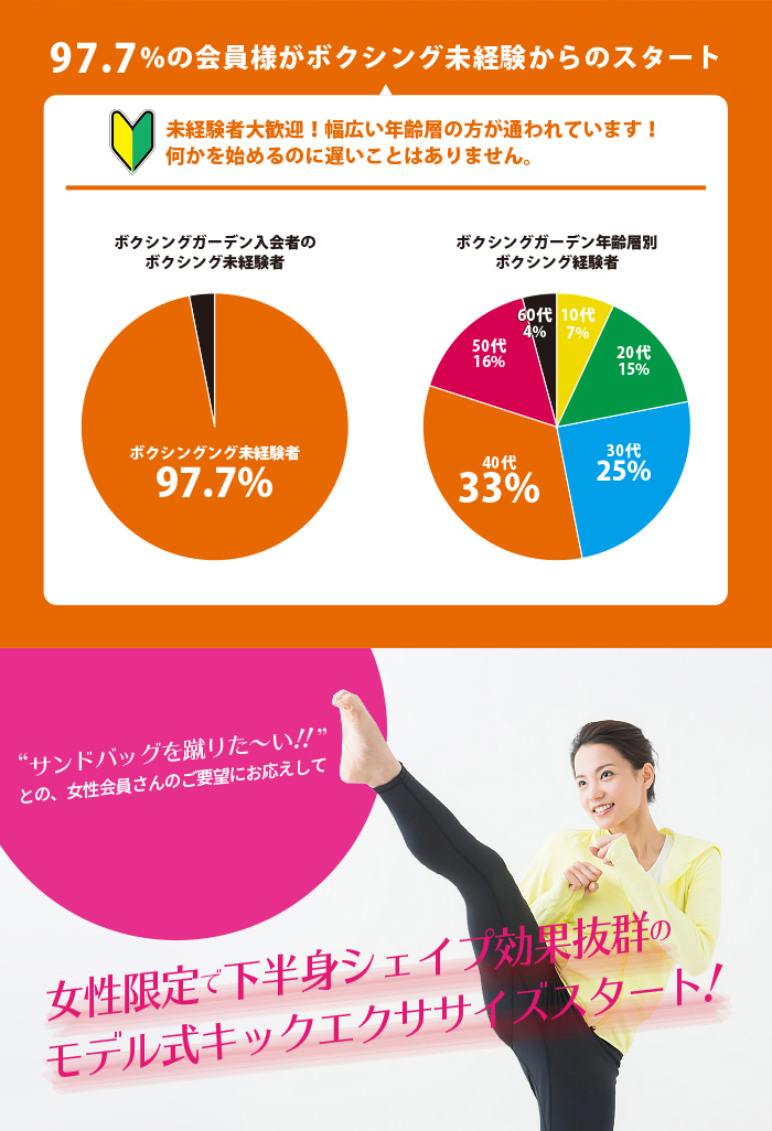 97.7%の会員様がボクシング未経験からのスタート